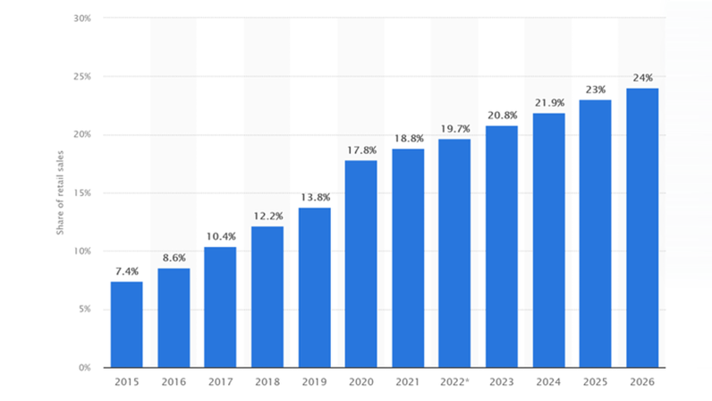E-commerce-as a percentage of total retail sales worldwide