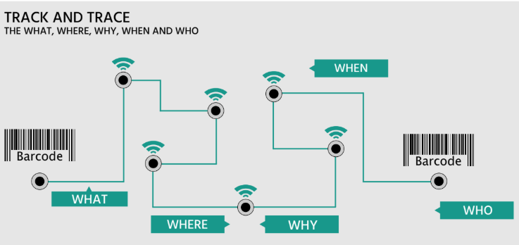 Track and trace matrix diagram