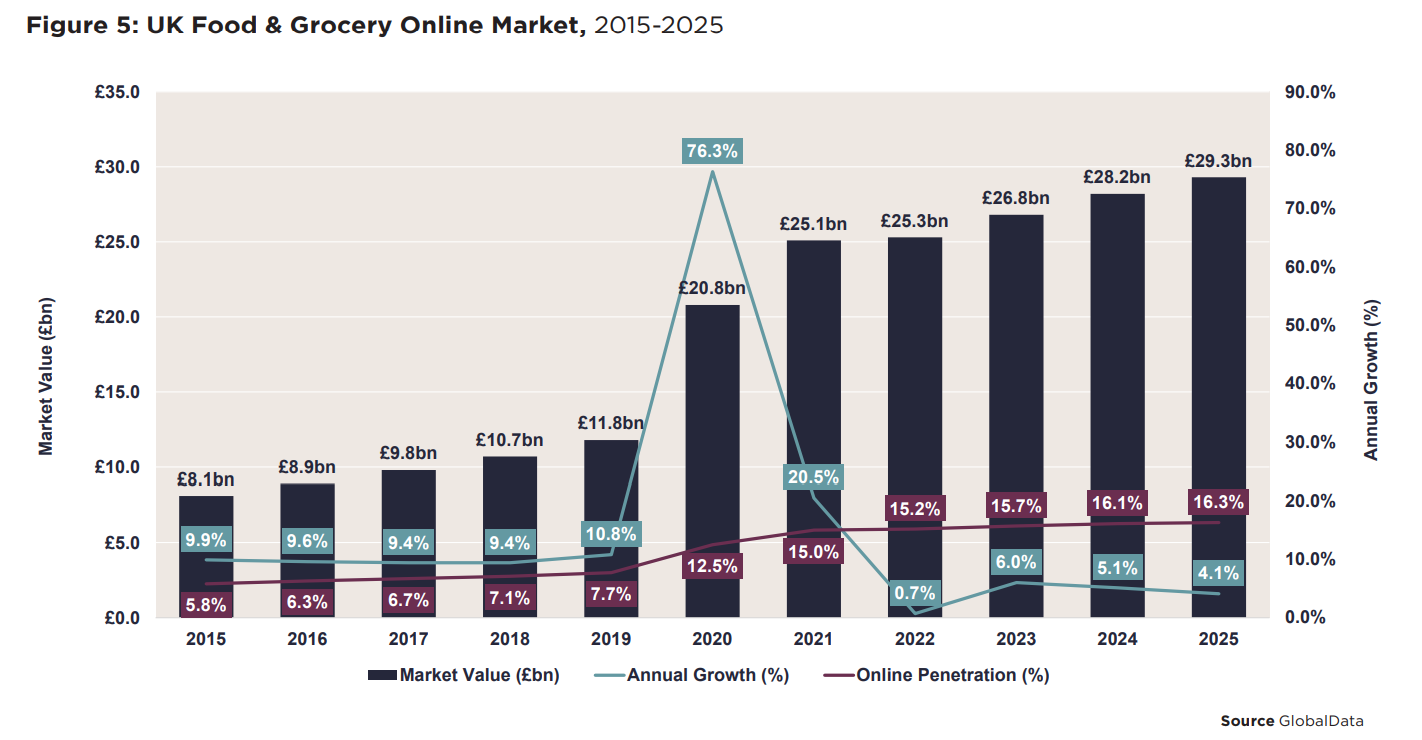 UK food and grocery market annual growth and market value increase