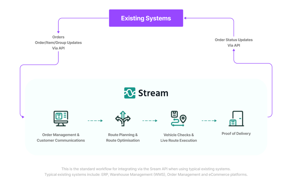 Stream-API-Workflow-Using-Typical-Existing-Systems